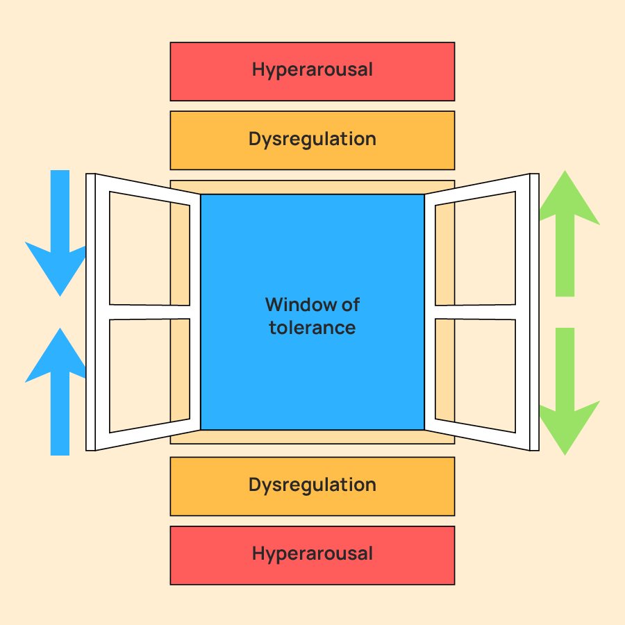 Picture of a window with arrows to show how this window is opened and closed based on the amount of dysregulation we are experiencing